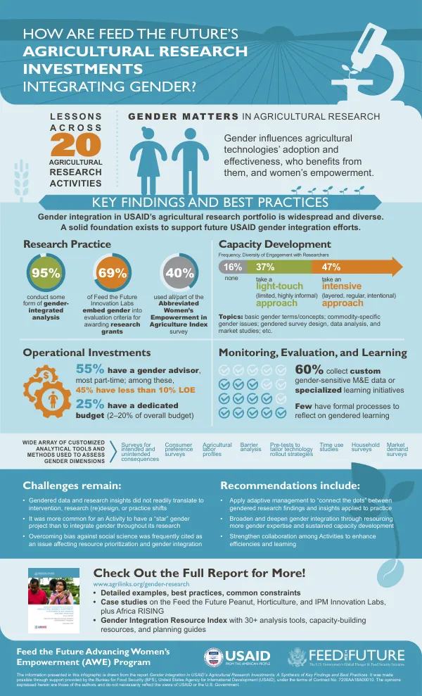 How are Feed the Future’s agricultural research investments integrating gender? [infographic]
