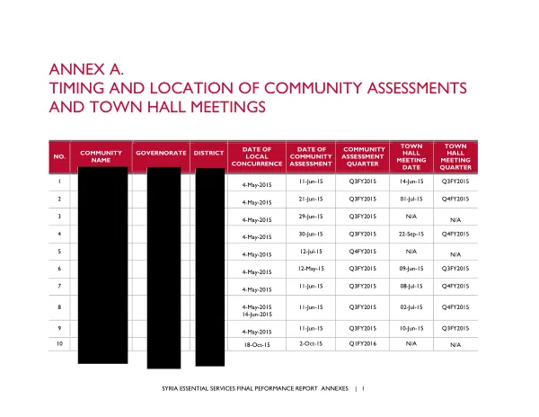[Syria essential services final performance report annexes]