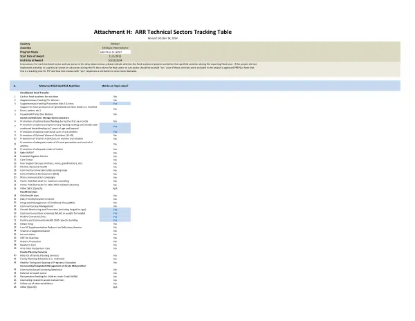 ARR Attachment H - Technical Sectors Tracking Table CitiHope International Malawi